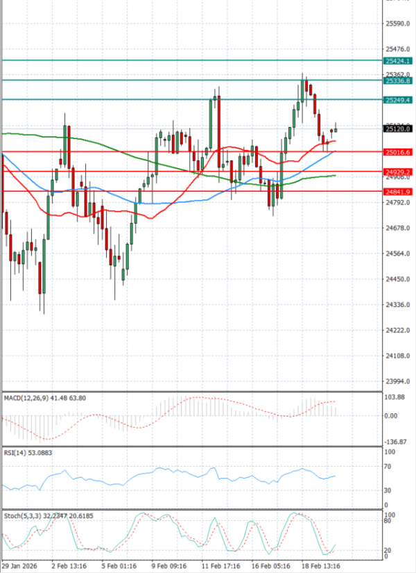 Ger 40 Index Analiza Tehnička analiza 20/02/2026