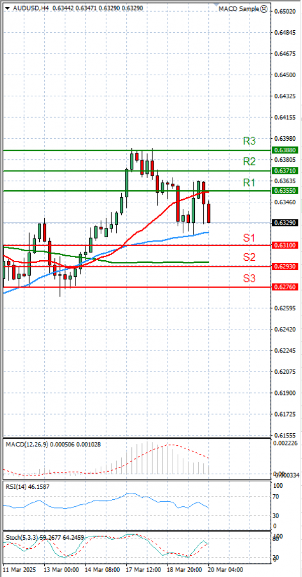 Australski dolar - Dolar Analiza Tehnička analiza 20/03/2025