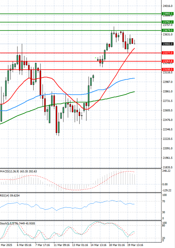 Ger 40 Index Analiza Tehnička analiza 20/03/2025