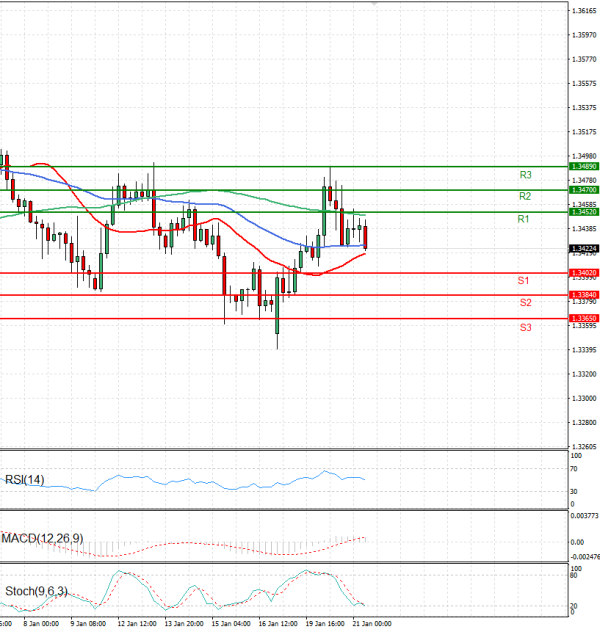 Funta - Dolar Analiza Tehnička analiza 21/01/2026