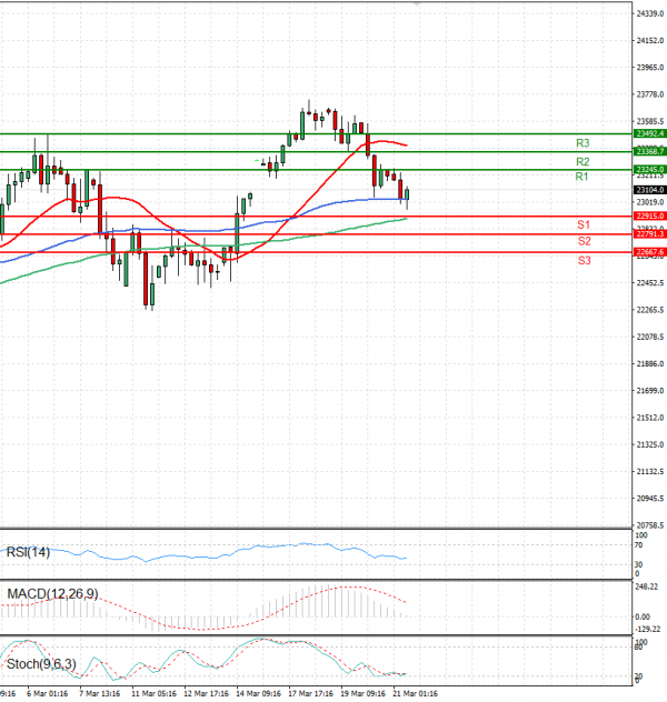 Ger 40 Index Analiza Tehnička analiza 21/03/2025