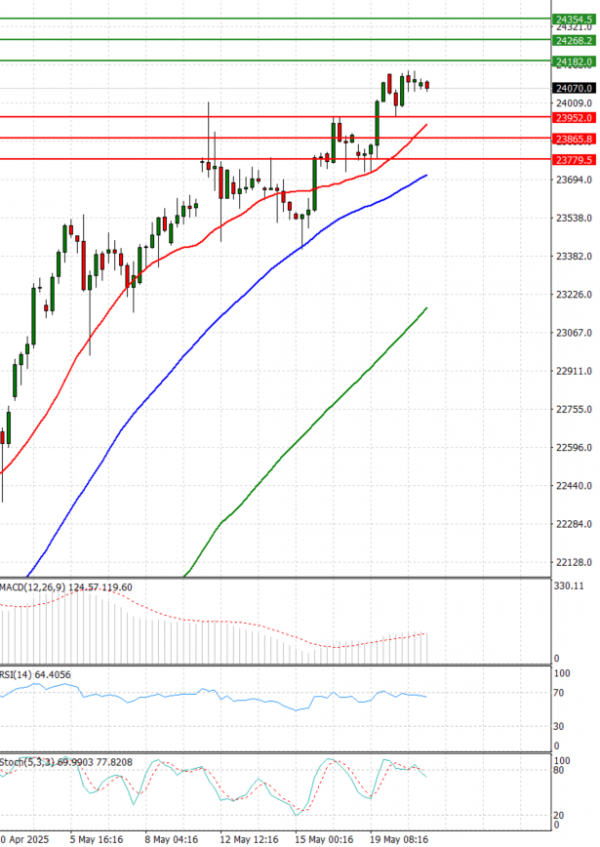 Ger 40 Index Analiza Tehnička analiza 21/05/2025
