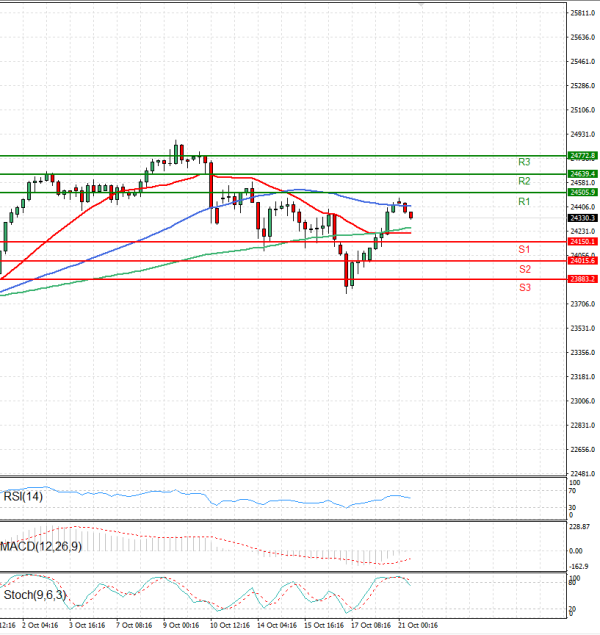 Ger 40 Index Analiza Tehnička analiza 21/10/2025