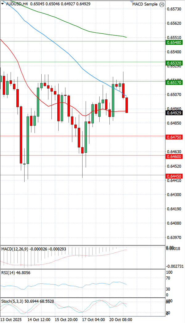 Australski dolar - Dolar Analiza Tehnička analiza 21/10/2025
