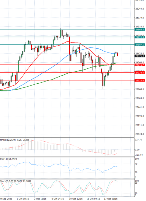 Ger 40 Index Analiza Tehnička analiza 21/10/2025