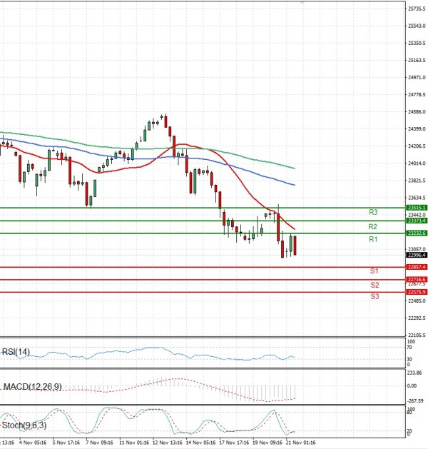 Ger 40 Index Analiza Tehnička analiza 21/11/2025