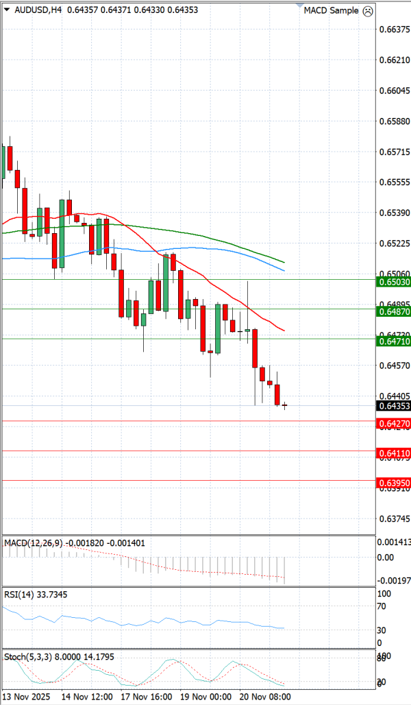 Australski dolar - Dolar Analiza Tehnička analiza 21/11/2025