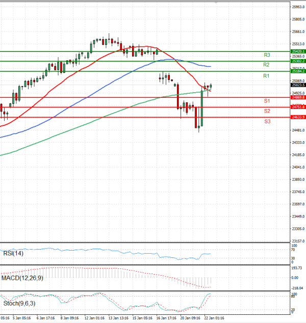 Ger 40 Index Analiza Tehnička analiza 22/01/2026