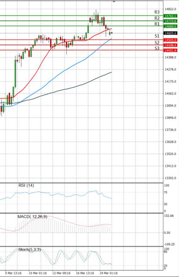 Ger 30 Index Analiza Tehnička analiza 22/03/2021