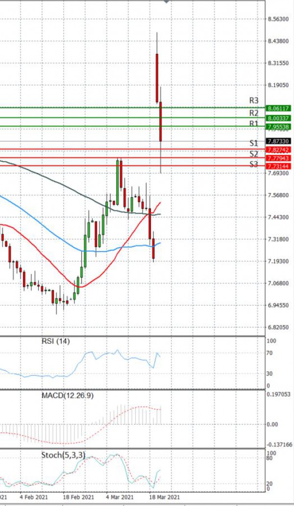 Dollar - Turkish Lira Analiza Tehnička analiza 22/03/2021