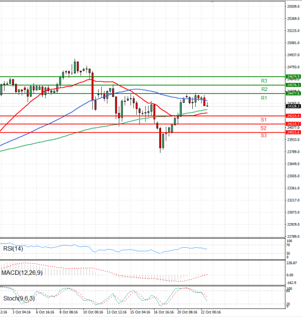 Ger 40 Index Analiza Tehnička analiza 22/10/2025