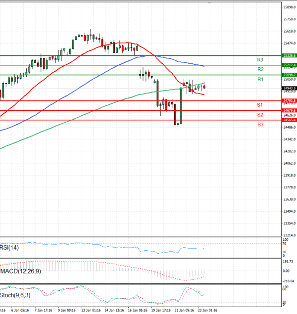 Ger 40 Index Analiza Tehnička analiza 23/01/2026