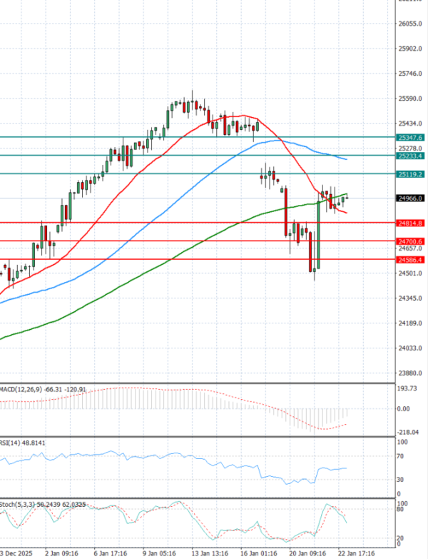 Ger 40 Index Analiza Tehnička analiza 23/01/2026