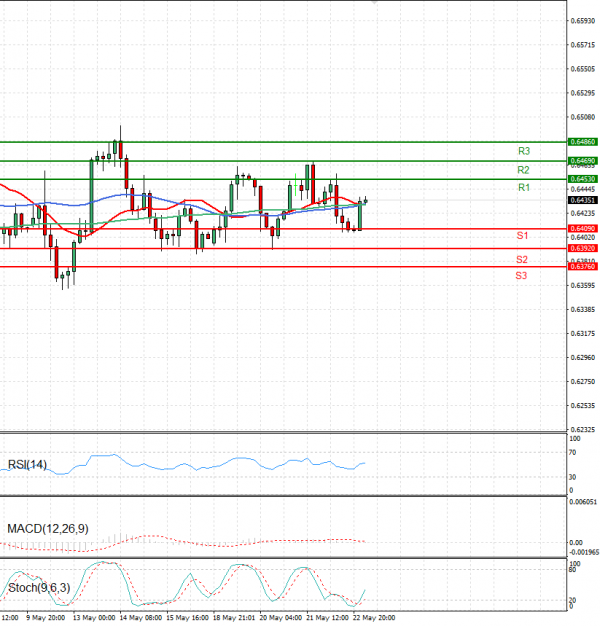 Australski dolar - Dolar Analiza Tehnička analiza 23/05/2025