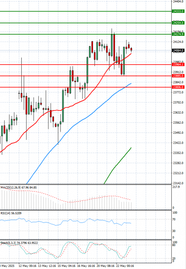 Ger 40 Index Analiza Tehnička analiza 23/05/2025