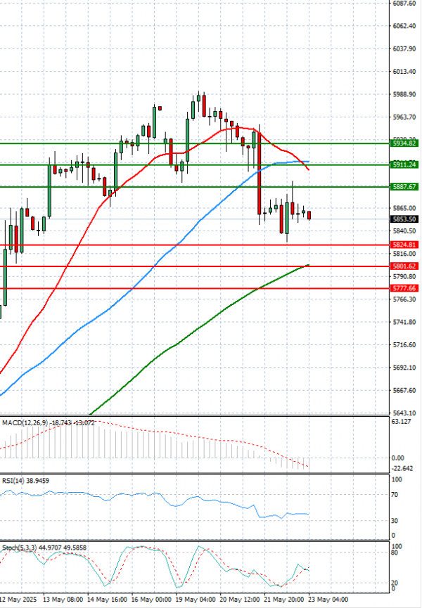 USA500 Analiza Tehnička analiza 23/05/2025