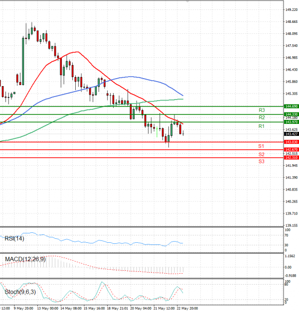 Dolar - Japanski jen Analiza Tehnička analiza 23/05/2025