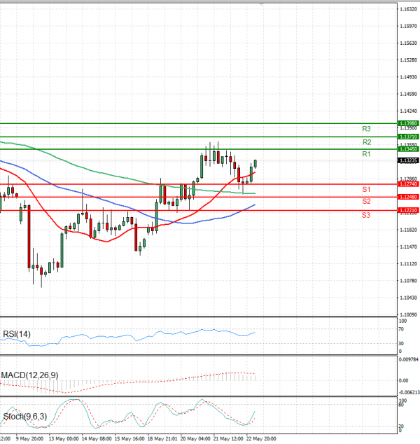 Euro - Dolar Analiza Tehnička analiza 23/05/2025