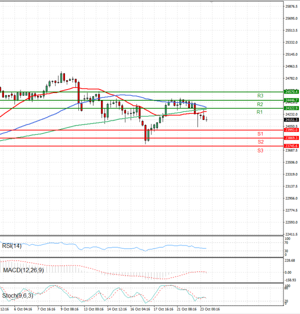 Ger 40 Index Analiza Tehnička analiza 23/10/2025