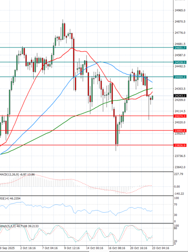 Ger 40 Index Analiza Tehnička analiza 23/10/2025