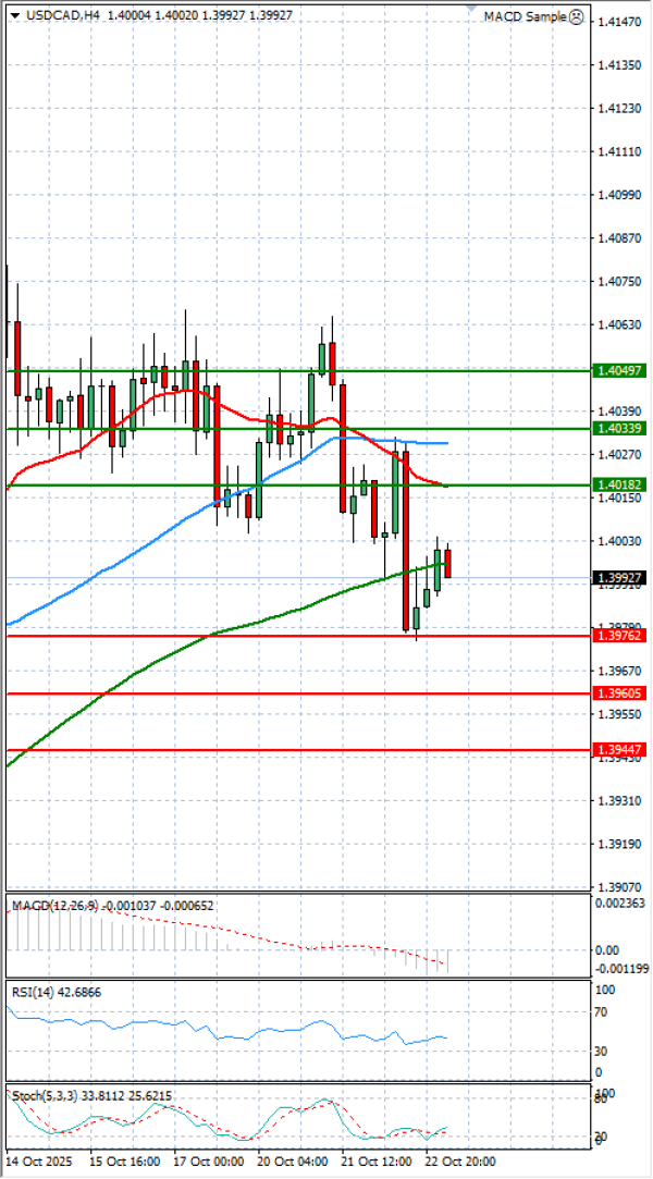 Dollar - Kanadski dolar Analiza Tehnička analiza 23/10/2025