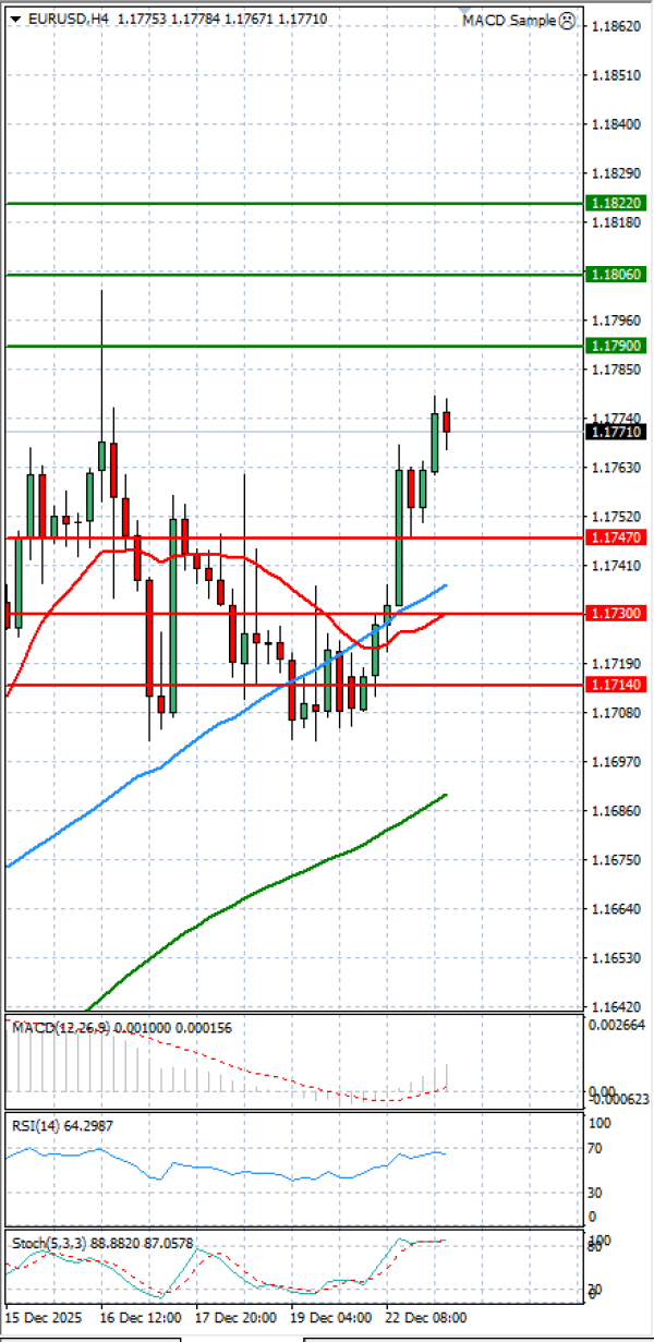 Euro - Dolar Analiza Tehnička analiza 23/12/2025