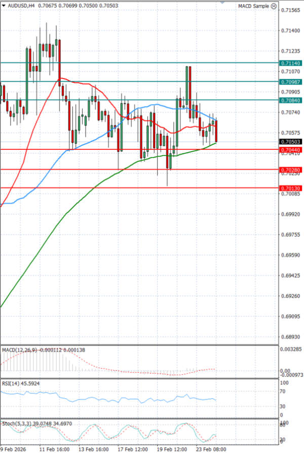 Australski dolar - Dolar Analiza Tehnička analiza 24/02/2026