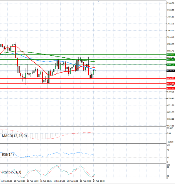USA500 Analiza Tehnička analiza 24/02/2026