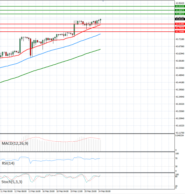 Dollar - Turkish Lira Analiza Tehnička analiza 24/02/2026