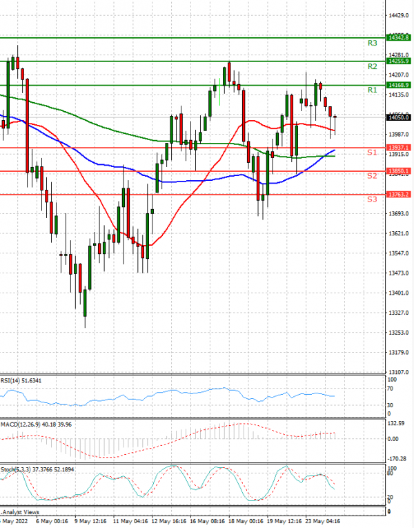 Ger 40 Index Analiza Tehnička analiza 24/05/2022