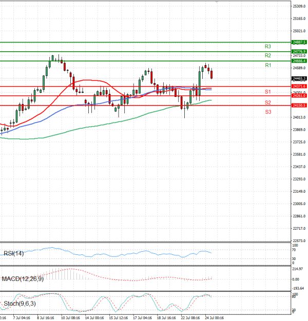 Ger 40 Index Analiza Tehnička analiza 24/07/2025