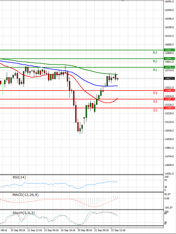 Ger 40 Index Analiza Tehnička analiza 24/09/2021