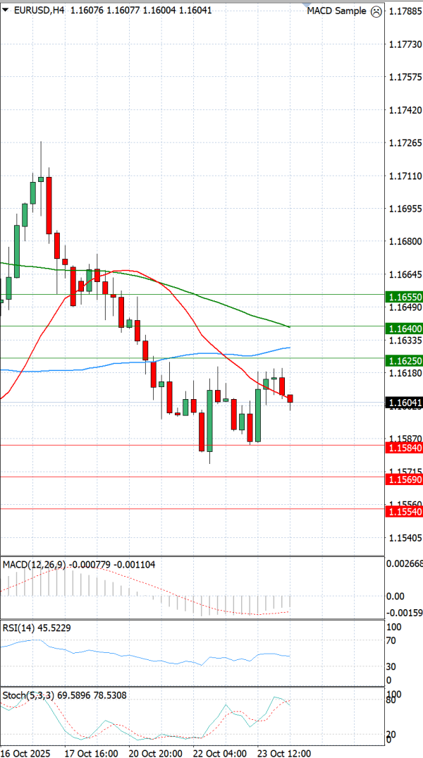 Euro - Dolar Analiza Tehnička analiza 24/10/2025