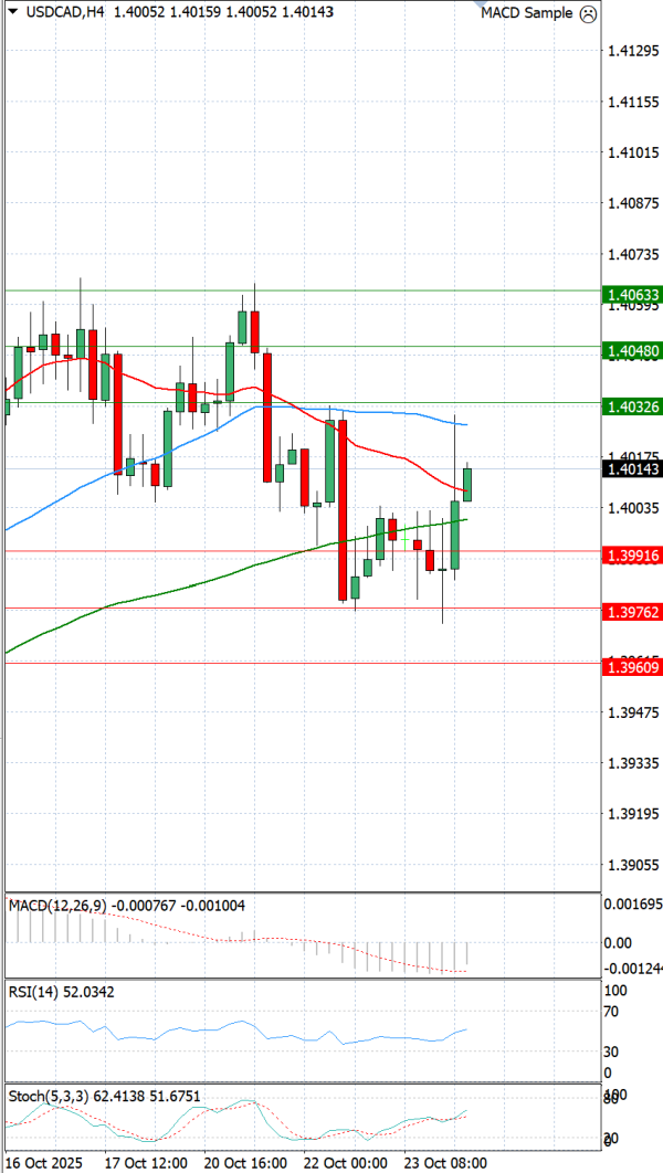 Dollar - Kanadski dolar Analiza Tehnička analiza 24/10/2025