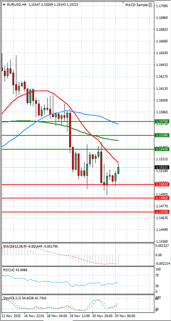 Euro - Dolar Analiza Tehnička analiza 24/11/2025