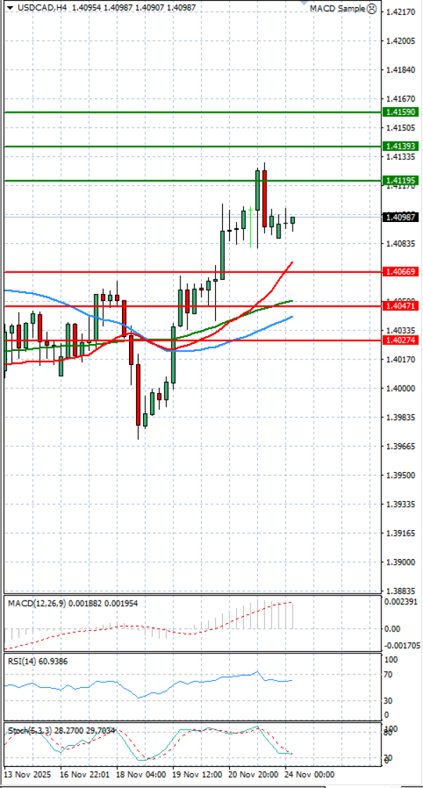Dollar - Kanadski dolar Analiza Tehnička analiza 24/11/2025