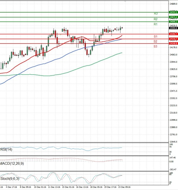 Ger 40 Index Analiza Tehnička analiza 24/12/2025