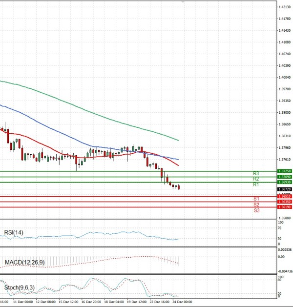 Dollar - Kanadski dolar Analiza Tehnička analiza 24/12/2025