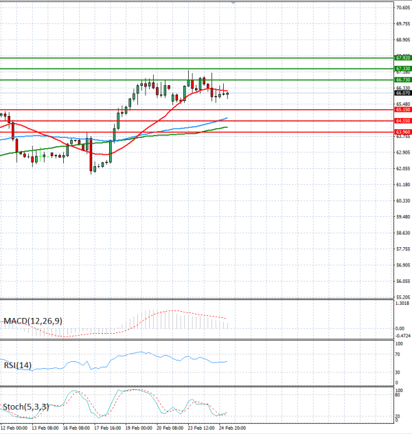 Sirova nafta Analiza Tehnička analiza 25/02/2026