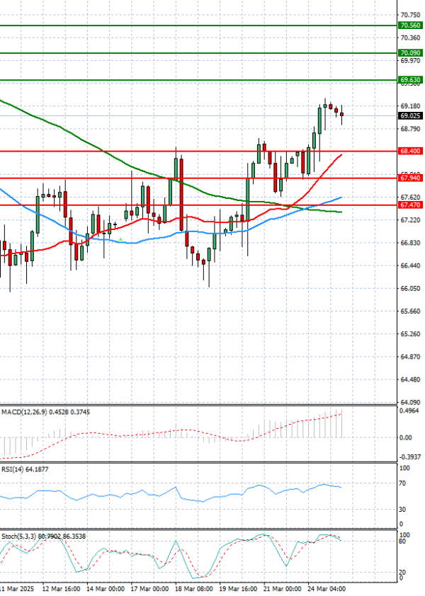 Sirova nafta Analiza Tehnička analiza 25/03/2025