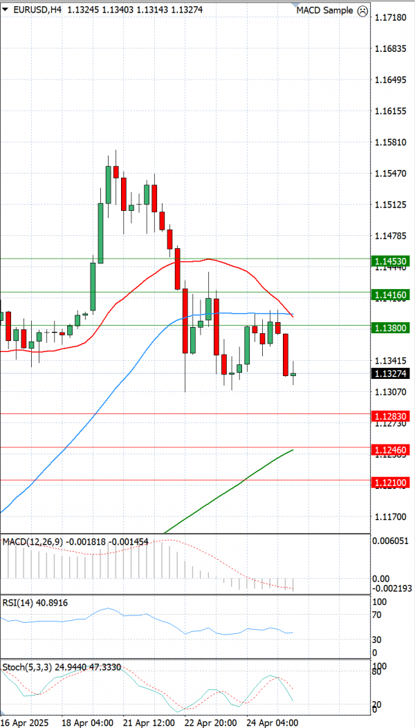 Euro - Dolar Analiza Tehnička analiza 25/04/2025
