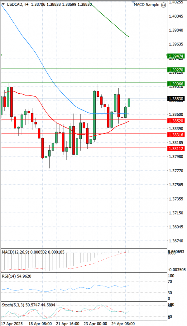 Dollar - Kanadski dolar Analiza Tehnička analiza 25/04/2025