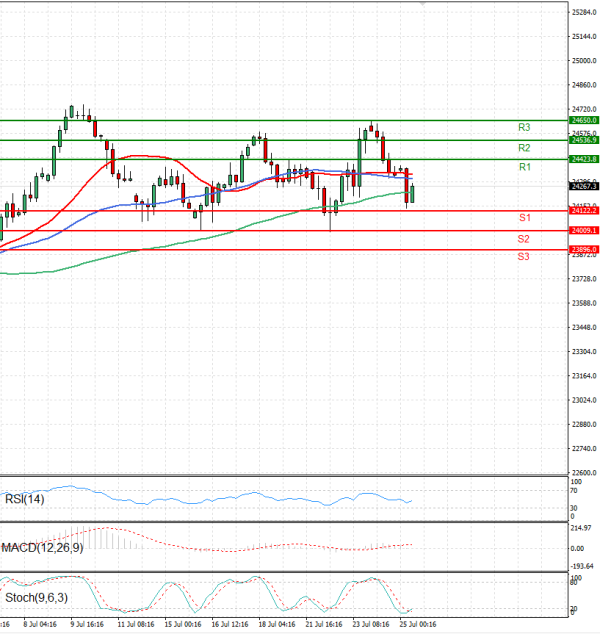 Ger 40 Index Analiza Tehnička analiza 25/07/2025