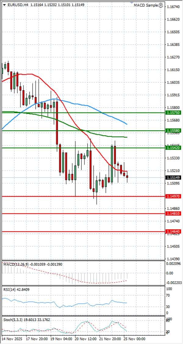 Euro - Dolar Analiza Tehnička analiza 25/11/2025