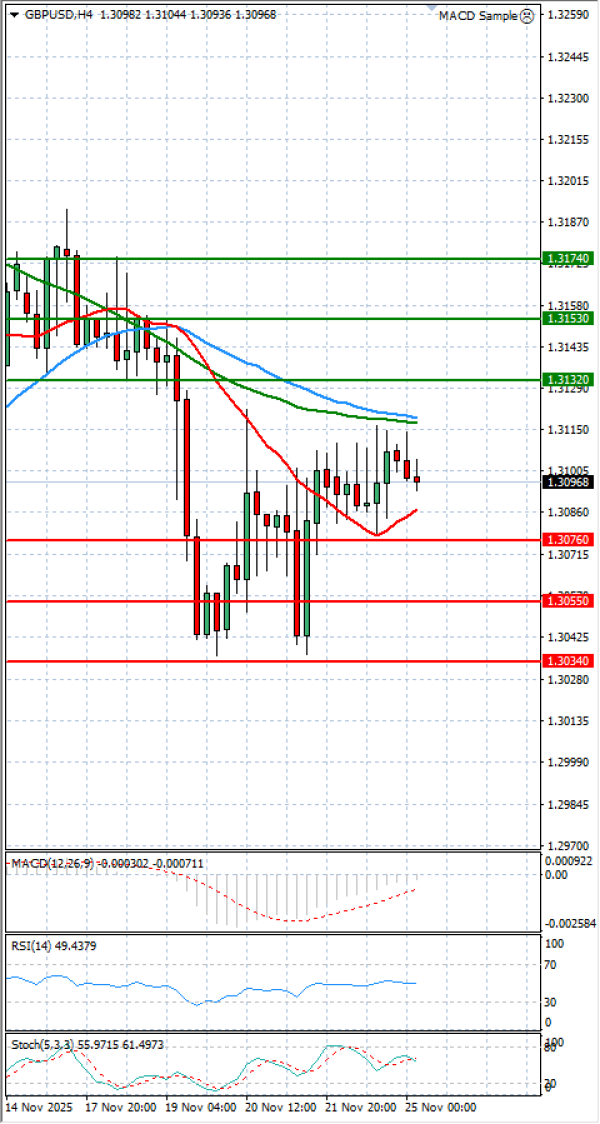 Funta - Dolar Analiza Tehnička analiza 25/11/2025