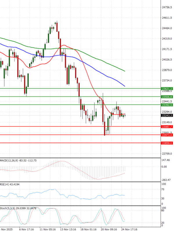 Ger 40 Index Analiza Tehnička analiza 25/11/2025