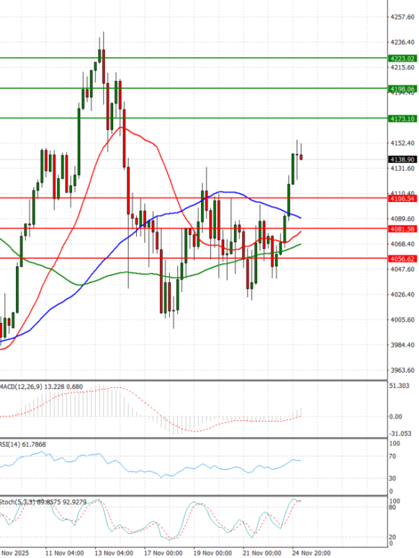Zlato Analiza Tehnička analiza 25/11/2025