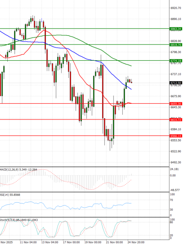 USA500 Analiza Tehnička analiza 25/11/2025