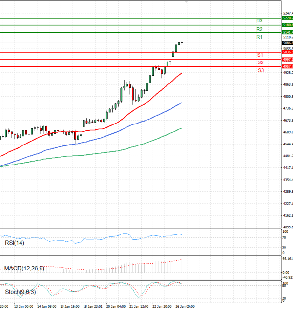 Zlato Analiza Tehnička analiza 26/01/2026