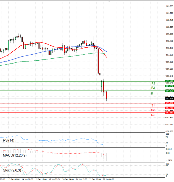 Dolar - Japanski jen Analiza Tehnička analiza 26/01/2026